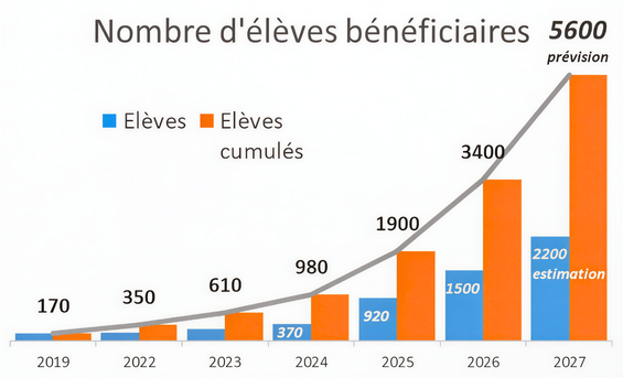 Évolution du nombre de classes et d'élèves accompagnés par Adopte un Jeu depuis 2019