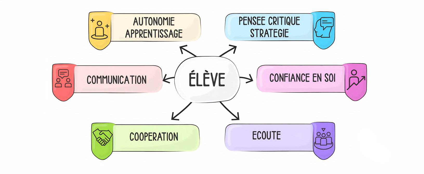 Les 6 compétences clés développées par le jeu de société en classe, programme Adopte un Jeu